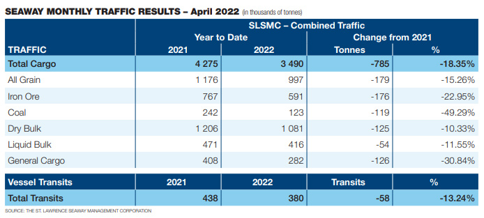 Seaway Monthly Traffic Results