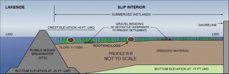 Buffalo harbor wetlands graphics